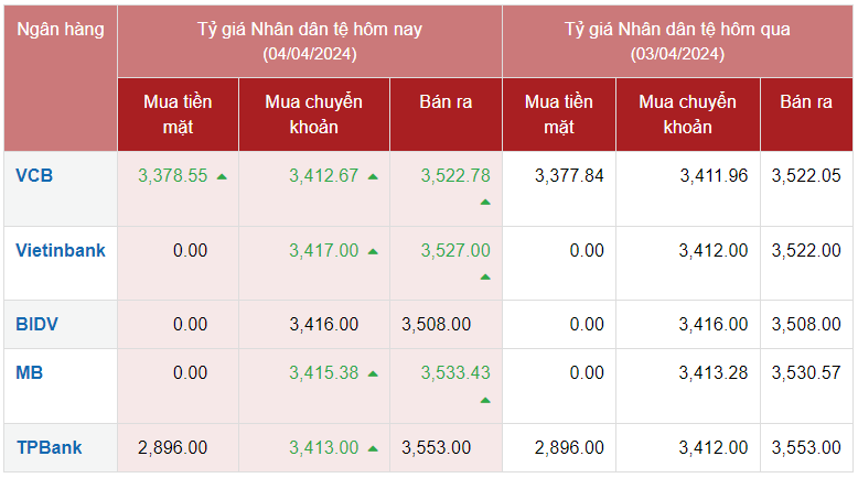 Tỷ giá Nhân dân tệ hôm nay 4/4/2024: Nhân dân tệ tiếp đà tăng giá Tỷ giá Nhân dân tệ hôm nay 4/4/2024: Nhân dân tệ tiếp đà tăng giá