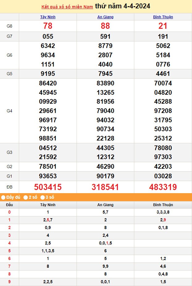 Kết quả Xổ số miền Nam ngày 4/4/2024, KQXSMN ngày 4 tháng 4, XSMN 4/4, xổ số miền Nam hôm nay Kết quả Xổ số miền Nam ngày 4/4/2024, KQXSMN ngày 4 tháng 4, XSMN 4/4, xổ số miền Nam hôm nay