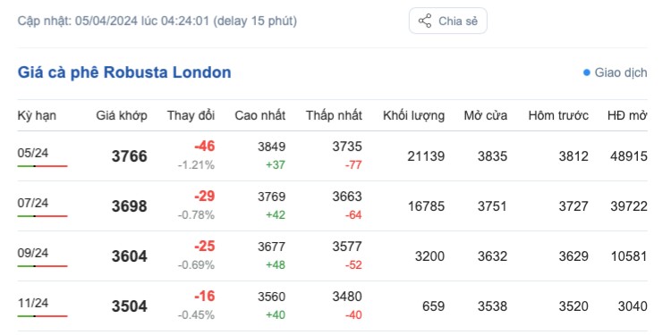 Giá cà phê hôm nay, 5/4/2024: Giá cà phê trong nước tiếp tục tăng mạnh Giá cà phê hôm nay, 5/4/2024: Giá cà phê trong nước tiếp tục tăng mạnh
