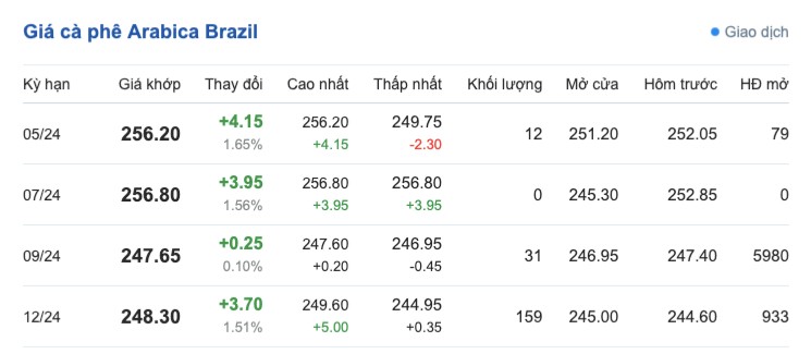 Giá cà phê hôm nay, 5/4/2024: Giá cà phê trong nước tiếp tục tăng mạnh Giá cà phê hôm nay, 5/4/2024: Giá cà phê trong nước tiếp tục tăng mạnh