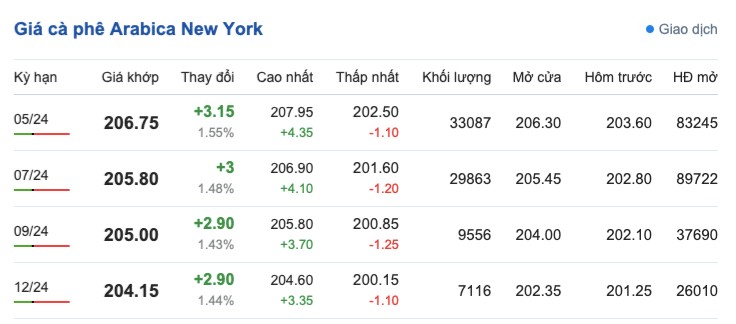 Giá cà phê hôm nay, 5/4/2024: Giá cà phê trong nước tiếp tục tăng mạnh Giá cà phê hôm nay, 5/4/2024: Giá cà phê trong nước tiếp tục tăng mạnh