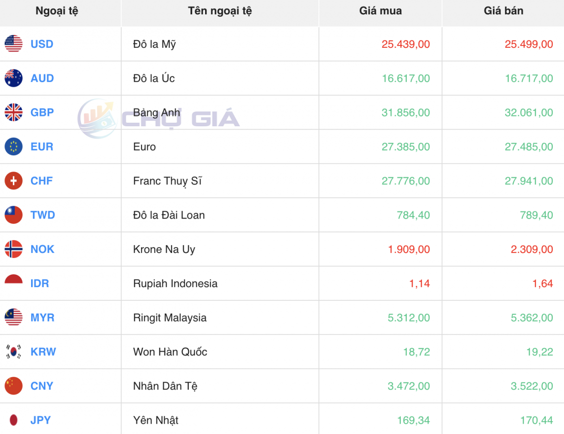 Tỷ giá USD hôm nay 5/4/2024: USD Tỷ giá USD hôm nay 5/4/2024: USD