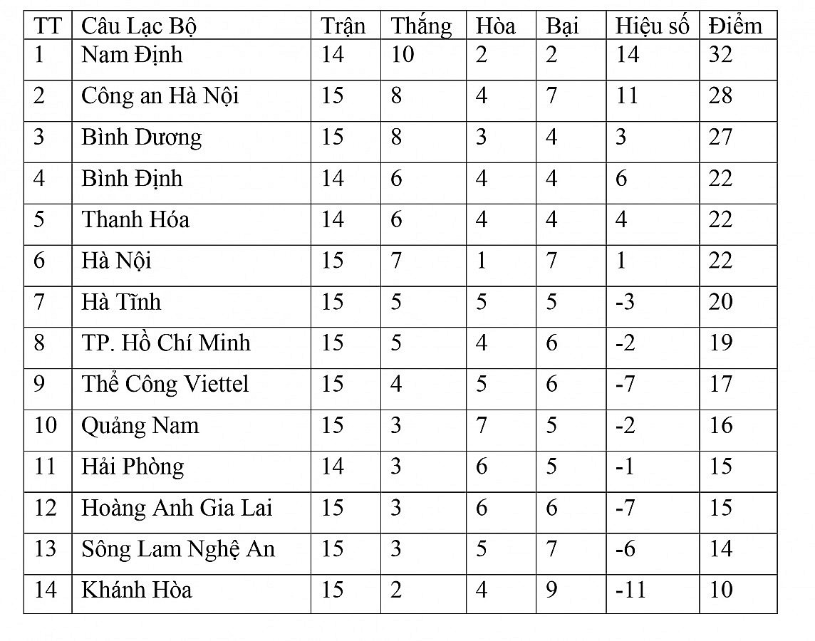 Bảng xếp hạng vòng 15 V-League 2023/2024 ngày 4/4: Công an Hà Nội áp sát Nam Định, TP.HCM gây thấy vọng