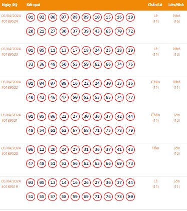 Vietlott 5/4, Kết quả xổ số Keno hôm nay ngày 5/4/2024, Vietlott Keno thứ Sáu 5/4 Vietlott 5/4, Kết quả xổ số Keno hôm nay ngày 5/4/2024, Vietlott Keno thứ Sáu 5/4