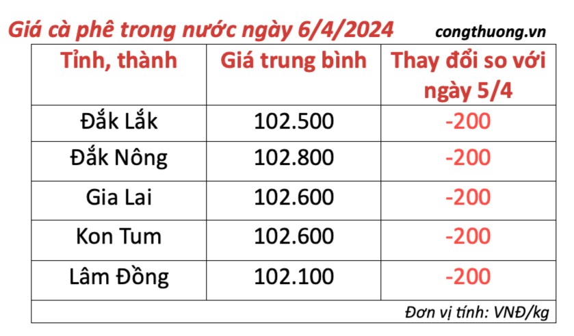 Giá cà phê hôm nay, 6/4/2024: Giá cà phê trong nước giảm nhẹ Giá cà phê hôm nay, 6/4/2024: Giá cà phê trong nước giảm nhẹ