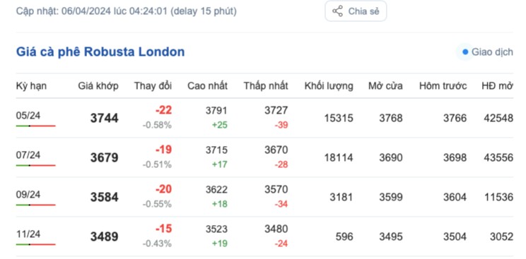 Giá cà phê hôm nay, 6/4/2024: Giá cà phê trong nước giảm nhẹ Giá cà phê hôm nay, 6/4/2024: Giá cà phê trong nước giảm nhẹ