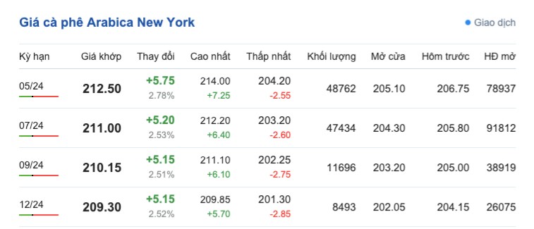 Giá cà phê hôm nay, 6/4/2024: Giá cà phê trong nước giảm nhẹ Giá cà phê hôm nay, 6/4/2024: Giá cà phê trong nước giảm nhẹ