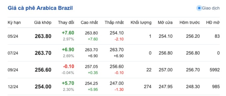 Giá cà phê hôm nay, 6/4/2024: Giá cà phê trong nước giảm nhẹ Giá cà phê hôm nay, 6/4/2024: Giá cà phê trong nước giảm nhẹ
