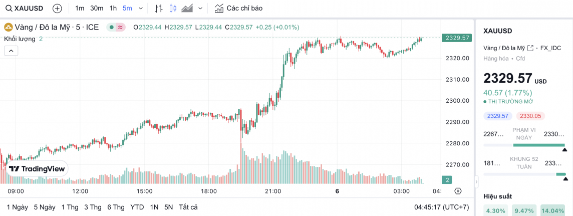 Giá vàng hôm nay 6/4/2024: Vàng Giá vàng hôm nay 6/4/2024: Vàng