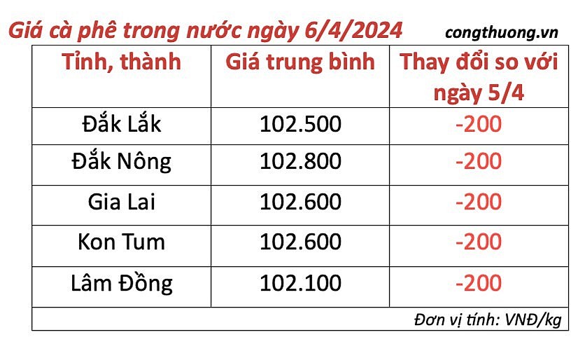 Giá cà phê mới nhất ngày 6/4/2024