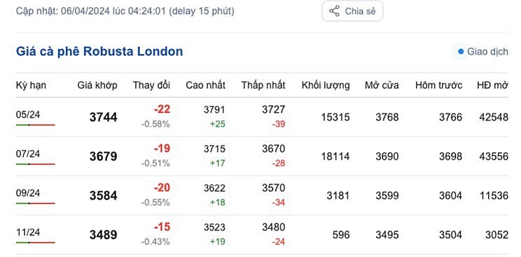 Giá cà phê mới nhất ngày 6/4/2024