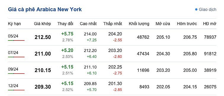 Giá cà phê mới nhất ngày 6/4/2024