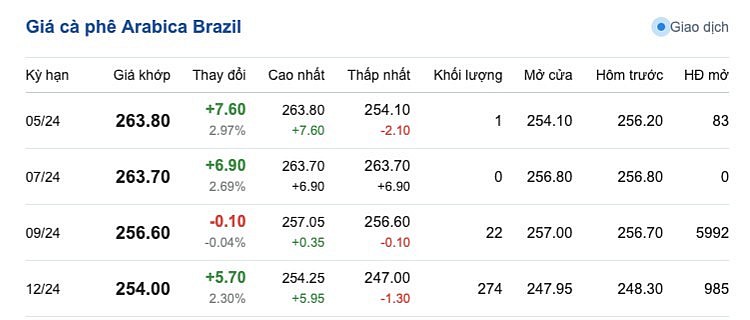 Giá cà phê mới nhất ngày 6/4/2024