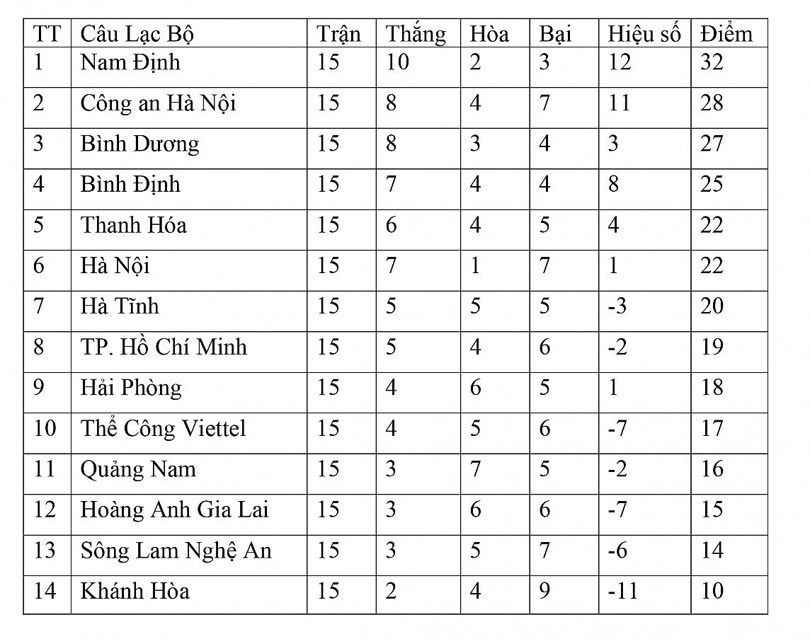 Bảng xếp hạng vòng 15 V-League 2023/2024 ngày 6/4: Nam Định thua sốc, Hải Phòng chấm dứt chuỗi không thắng