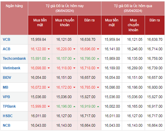 Tỷ giá AUD hôm nay 6/4/2024: Tỷ giá AUD hôm nay 6/4/2024: