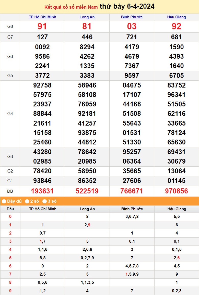 XSMN 7/4, Kết quả xổ số miền Nam hôm nay 7/4/2024, xổ số miền Nam ngày 7 tháng 4,trực tiếp XSMN 7/4 XSMN 7/4, Kết quả xổ số miền Nam hôm nay 7/4/2024, xổ số miền Nam ngày 7 tháng 4,trực tiếp XSMN 7/4