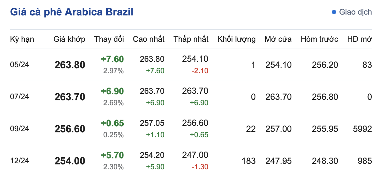 Giá cà phê hôm nay, 7/4/2024: Giá cà phê trong nước giảm nhẹ Giá cà phê hôm nay, 7/4/2024: Giá cà phê trong nước giảm nhẹ