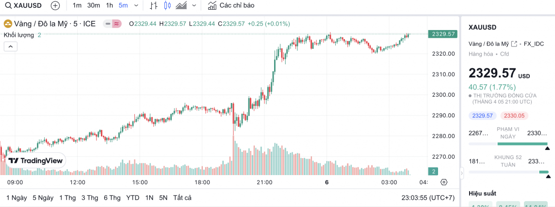 Giá vàng hôm nay 8/4/2024: Vàng dự báo tăng vùn vụt, tiếp tục vượt đỉnh cao trong tuần mới Giá vàng hôm nay 8/4/2024: Vàng dự báo tăng vùn vụt, tiếp tục vượt đỉnh cao trong tuần mới