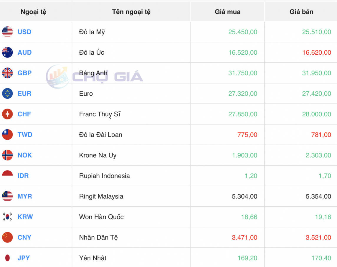 Tỷ giá USD hôm nay 7/4/2024: USD Tỷ giá USD hôm nay 7/4/2024: USD