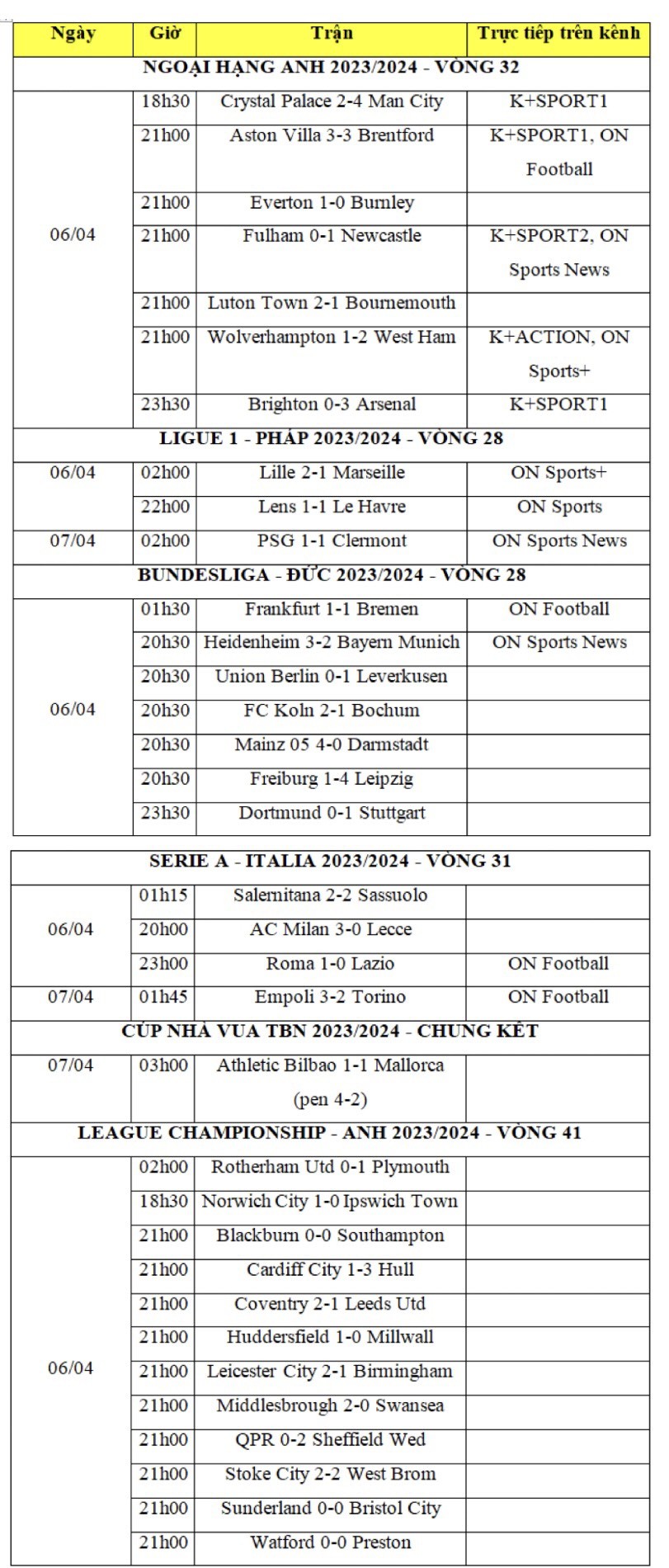 Kết quả bóng đá hôm nay 7/4: Man City và Arsenal cùng thắng; Bayern thua khó tin Kết quả bóng đá hôm nay 7/4: Man City và Arsenal cùng thắng; Bayern thua khó tin