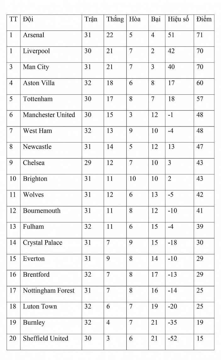 Bảng xếp hạng vòng 32 Ngoại hạng Anh ngày 7/4: Arsenal chiếm lại ngôi đầu, Aston Villa chia điểm kịch tính Brentford