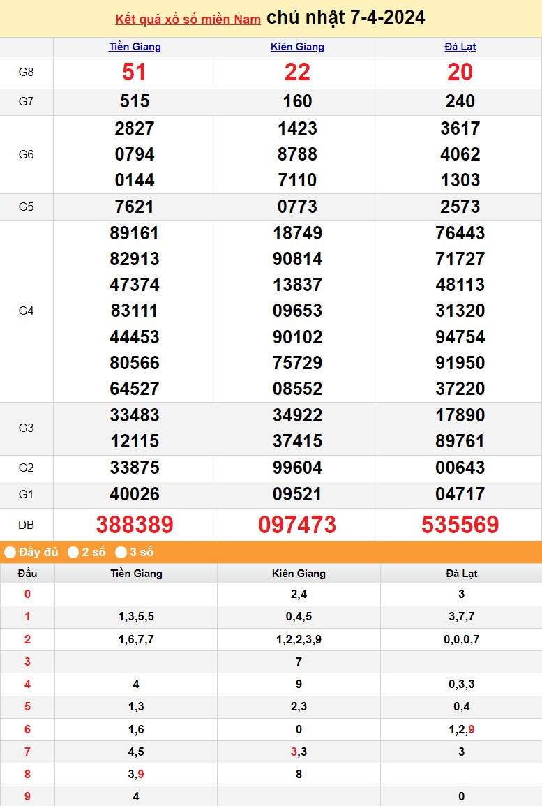 Kết quả Xổ số miền Nam ngày 8/4/2024, KQXSMN ngày 8 tháng 4, XSMN 8/4, xổ số miền Nam hôm nay Kết quả Xổ số miền Nam ngày 8/4/2024, KQXSMN ngày 8 tháng 4, XSMN 8/4, xổ số miền Nam hôm nay