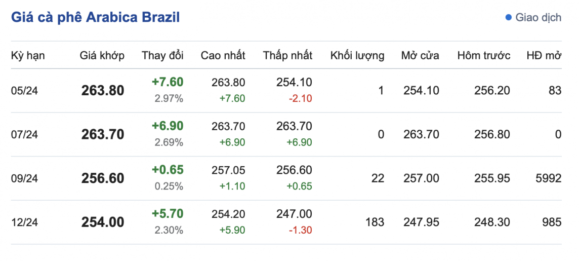 Giá cà phê hôm nay, 8/4/2024: Giá cà phê trong nước giảm nhẹ Giá cà phê hôm nay, 8/4/2024: Giá cà phê trong nước giảm nhẹ