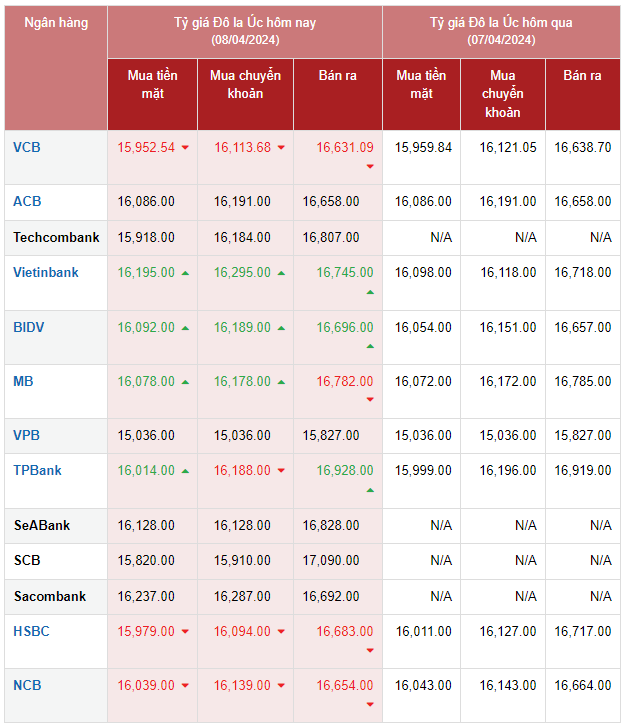 Tỷ giá AUD hôm nay ngày 8/4/2024: Tỷ giá AUD hôm nay ngày 8/4/2024: