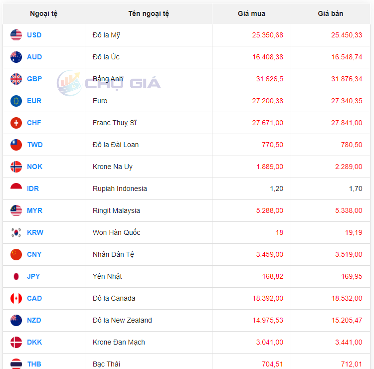 Tỷ giá AUD hôm nay ngày 8/4/2024: Tỷ giá AUD hôm nay ngày 8/4/2024:
