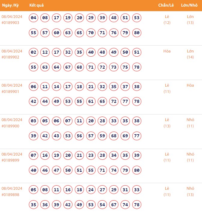 Vietlott 8/4, Kết quả xổ số Keno hôm nay ngày 8/4/2024, Vietlott Keno thứ Hai 8/4
