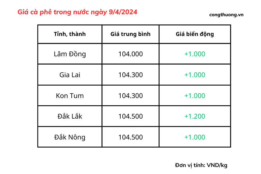 Giá cà phê hôm nay, 9/4/2024: Giá cà phê trong nước gần 105.000đ/kg Giá cà phê hôm nay, 9/4/2024: Giá cà phê trong nước gần 105.000đ/kg