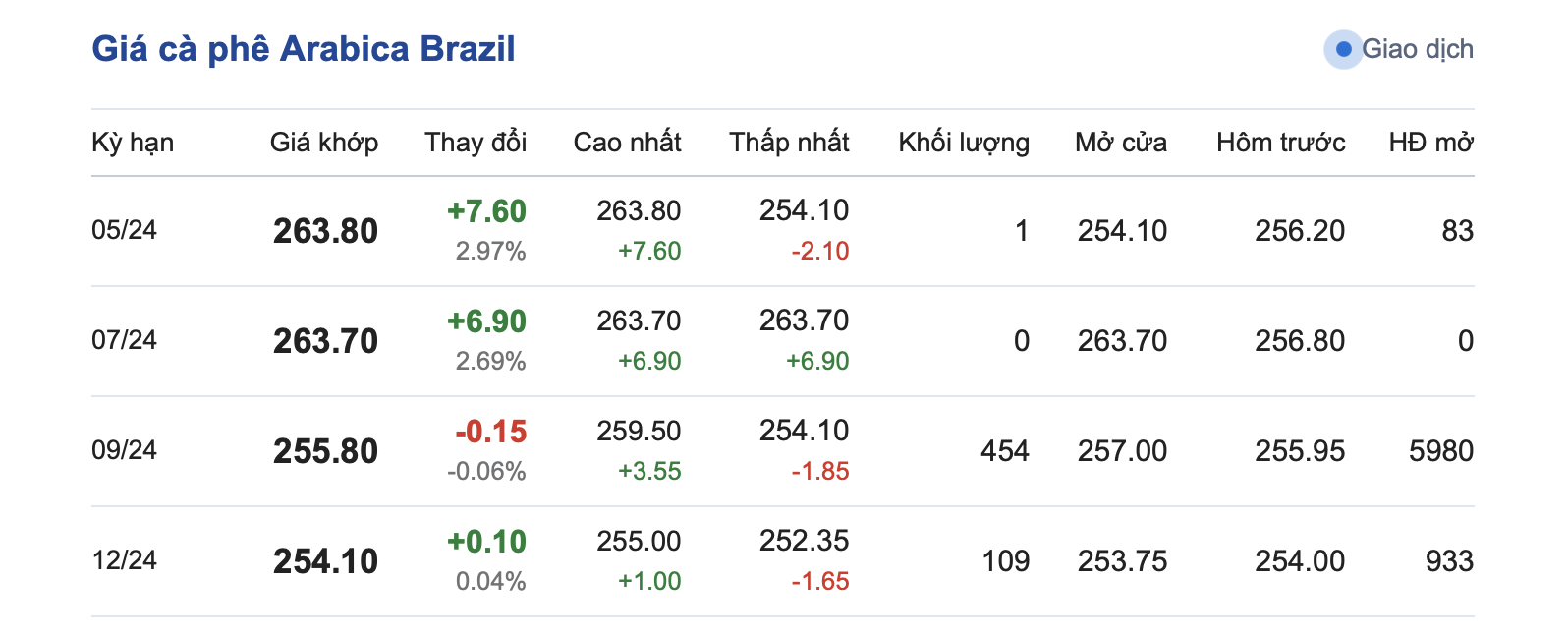 Giá cà phê hôm nay, 9/4/2024: Giá cà phê trong nước gần 105.000đ/kg Giá cà phê hôm nay, 9/4/2024: Giá cà phê trong nước gần 105.000đ/kg