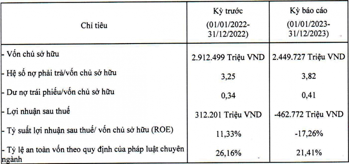 Kinh doanh gặp nhiều khó khăn, Shinhan Finance báo lỗ hơn 462 tỷ đồng. Kinh doanh gặp nhiều khó khăn, Shinhan Finance báo lỗ hơn 462 tỷ đồng.