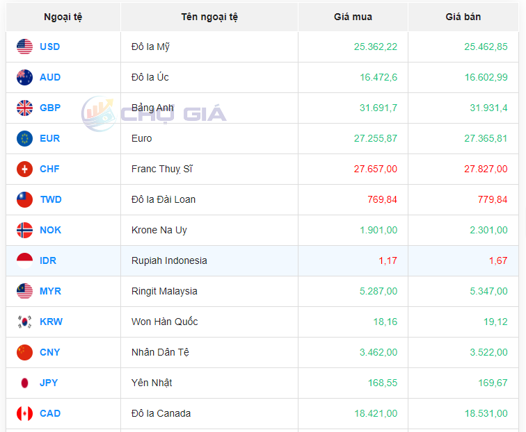 Tỷ giá AUD hôm nay ngày 9/4/2024: Tỷ giá AUD hôm nay ngày 9/4/2024: