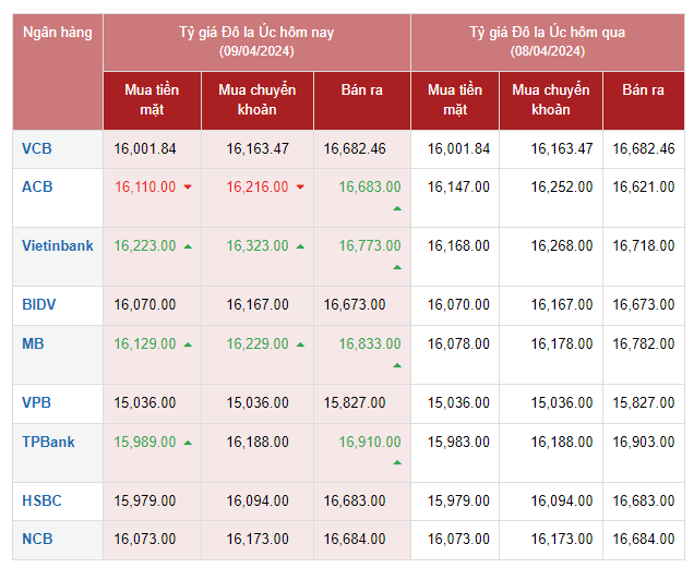 Tỷ giá AUD hôm nay ngày 9/4/2024: Tỷ giá AUD hôm nay ngày 9/4/2024: