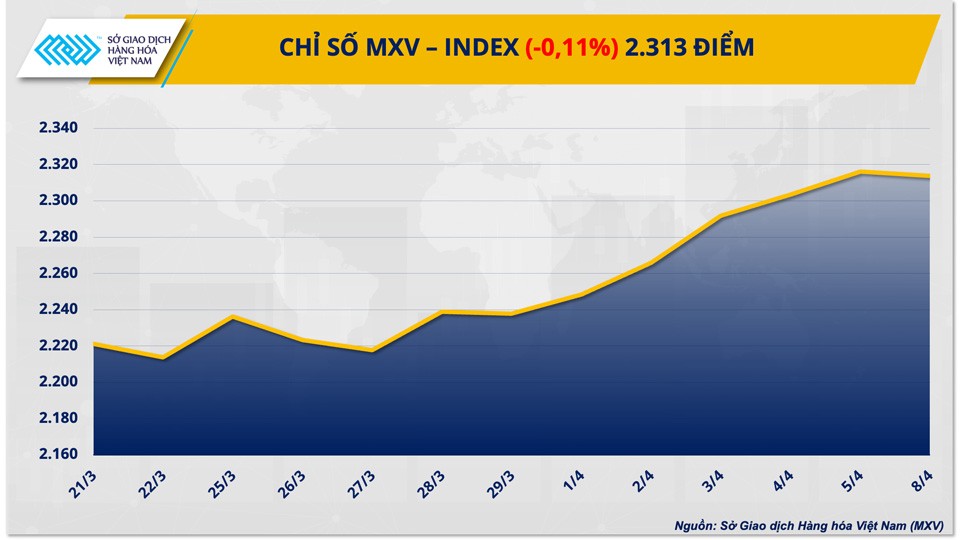Thị trường hàng hóa hôm nay ngày 9/4: Giá hàng hoá giằng co sau tuần “tăng nóng” Thị trường hàng hóa hôm nay ngày 9/4: Giá hàng hoá giằng co sau tuần “tăng nóng”