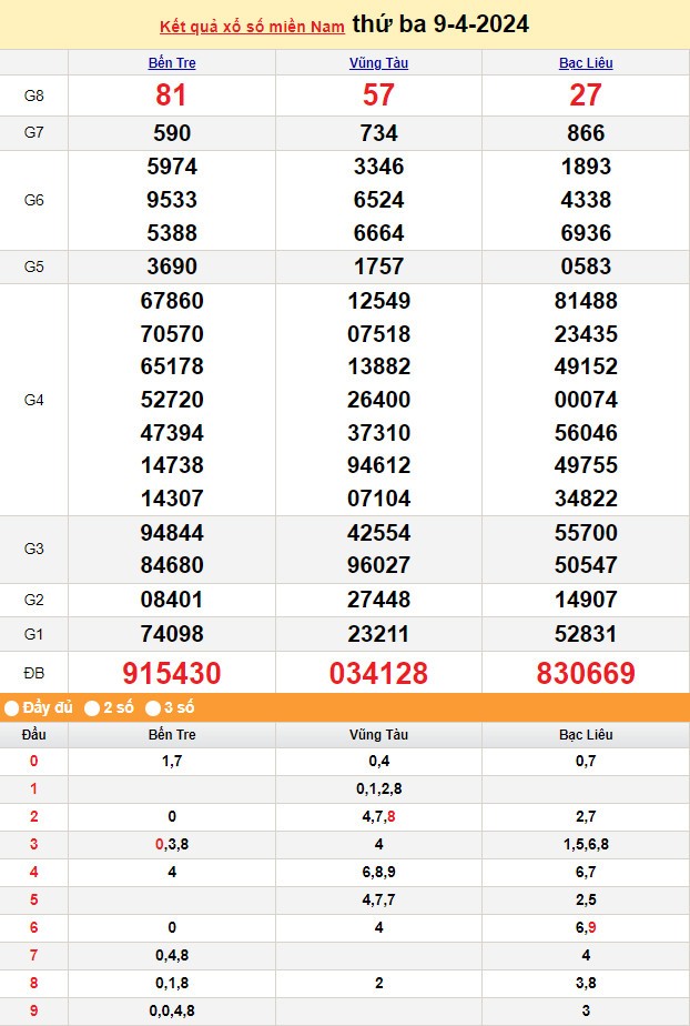 Kết quả Xổ số miền Nam ngày 9/4/2024, KQXSMN ngày 9 tháng 4, XSMN 9/4, xổ số miền Nam hôm nay Kết quả Xổ số miền Nam ngày 9/4/2024, KQXSMN ngày 9 tháng 4, XSMN 9/4, xổ số miền Nam hôm nay