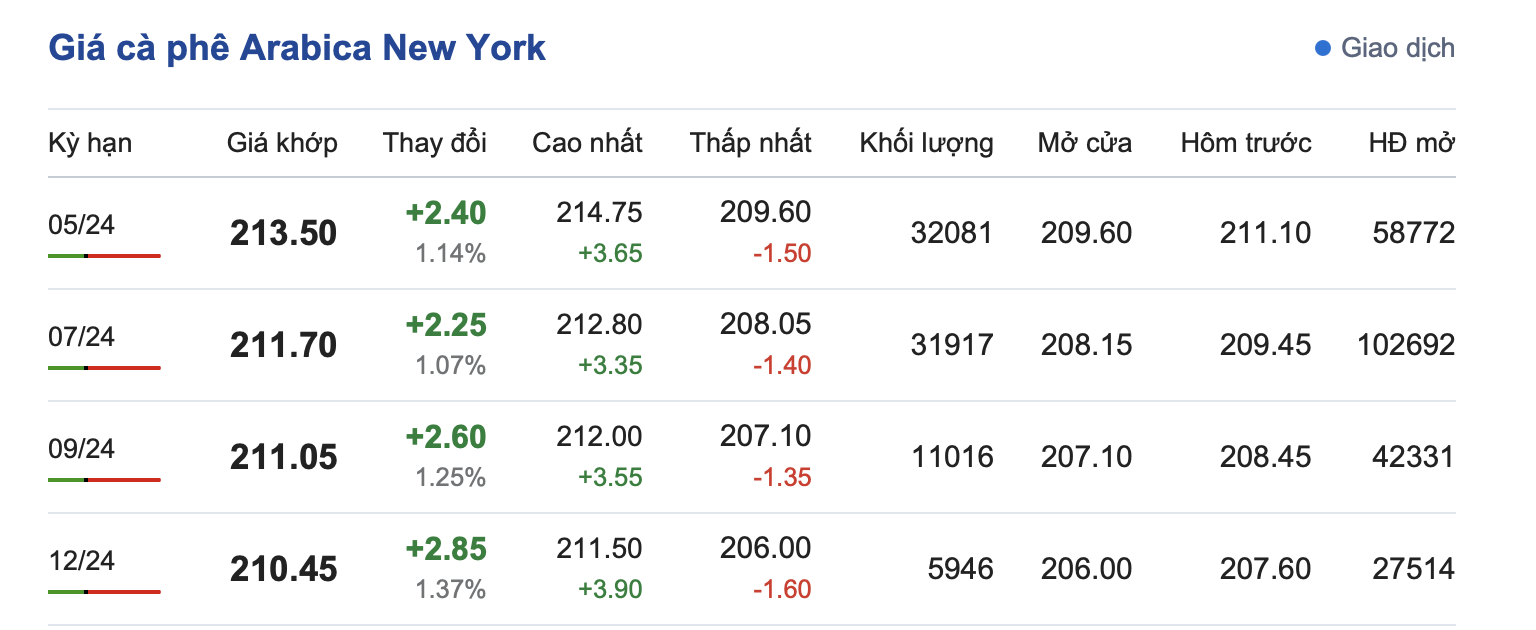 Giá cà phê 10/4, Giá cà phê Arabica New York ngày 10/4/2024 Giá cà phê 10/4, Giá cà phê Arabica New York ngày 10/4/2024