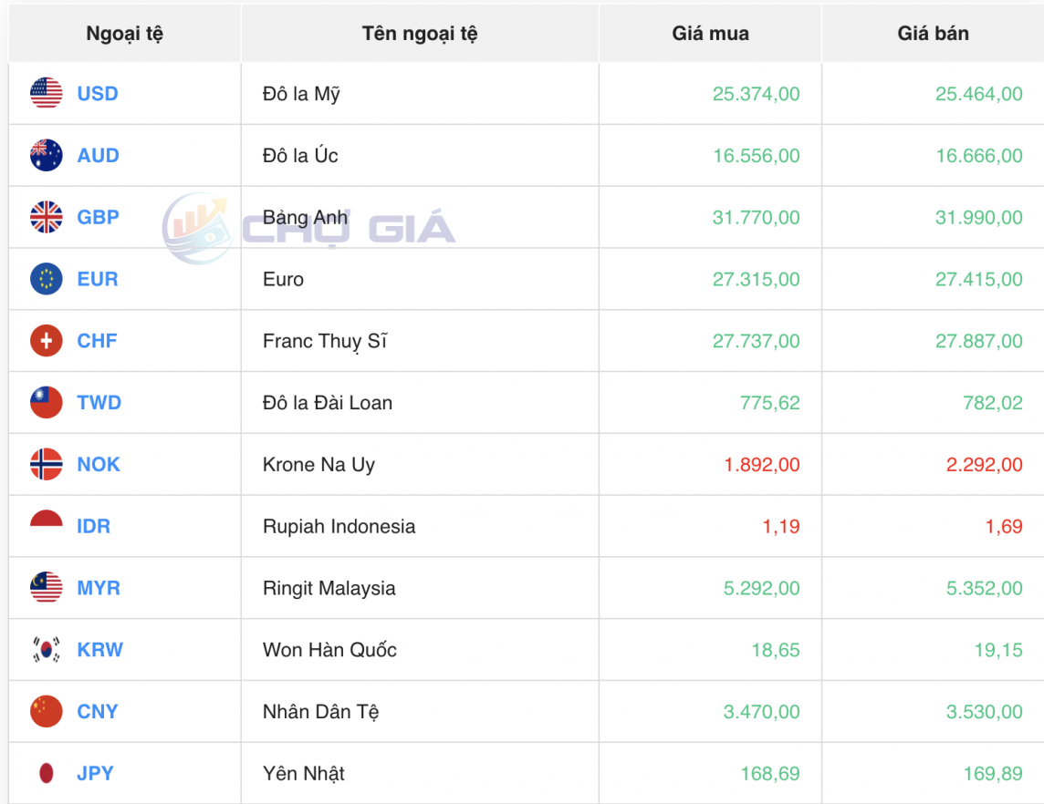 Tỷ giá USD hôm nay 10/4/2024: USD Tỷ giá USD hôm nay 10/4/2024: USD