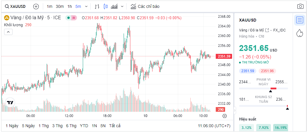 Giải thích nghịch lý giá vàng và giá USD đồng loạt tăng Giải thích nghịch lý giá vàng và giá USD đồng loạt tăng