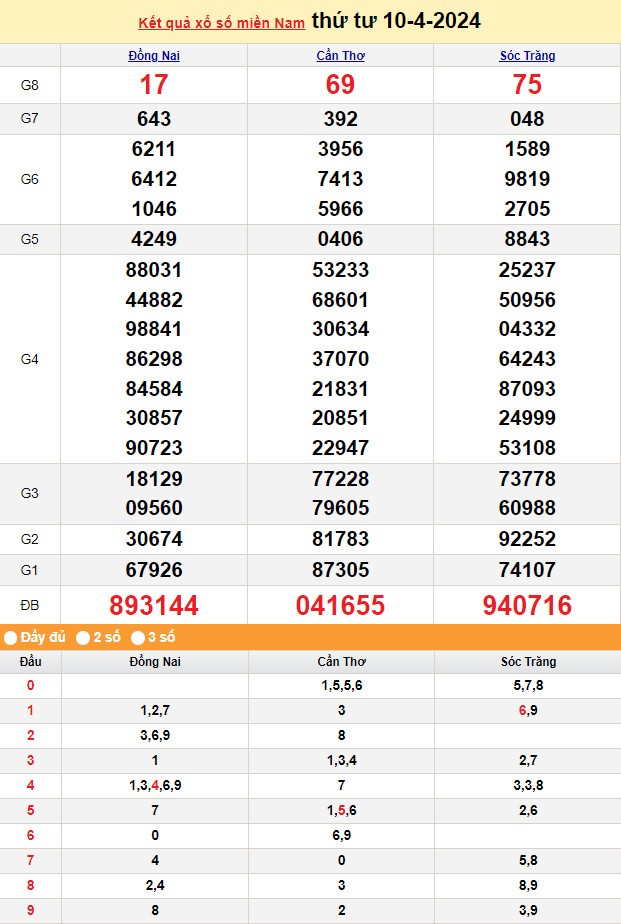 XSMN 11/4, Kết quả xổ số miền Nam hôm nay 11/4/2024, xổ số miền Nam ngày 11 tháng 4,trực tiếp XSMN 11/4 XSMN 11/4, Kết quả xổ số miền Nam hôm nay 11/4/2024, xổ số miền Nam ngày 11 tháng 4,trực tiếp XSMN 11/4