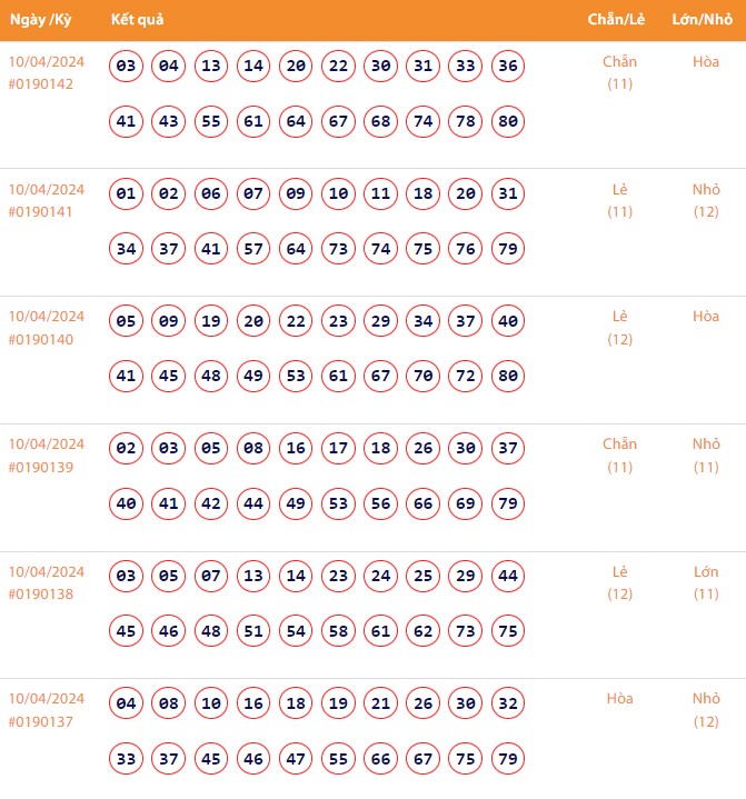 Kết quả xổ số Vietlott Keno ngày 10/4/2024