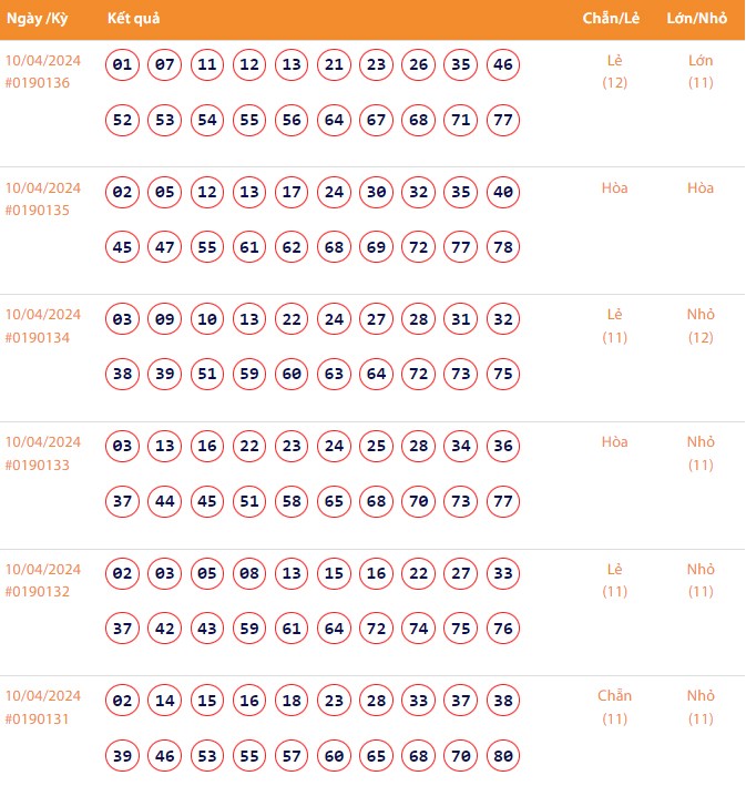 Vietlott 10/4, Kết quả xổ số Keno hôm nay ngày 10/4/2024, Vietlott Keno thứ Tư 10/4