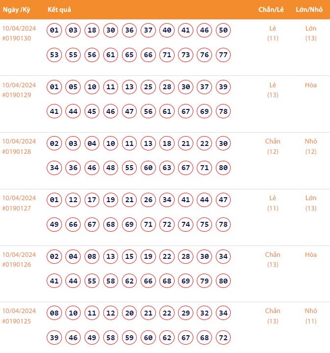 Vietlott 10/4, Kết quả xổ số Keno hôm nay ngày 10/4/2024, Vietlott Keno thứ Tư 10/4
