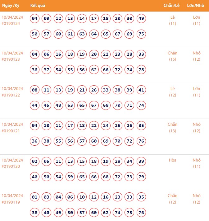 Vietlott 10/4, Kết quả xổ số Keno hôm nay ngày 10/4/2024, Vietlott Keno thứ Tư 10/4