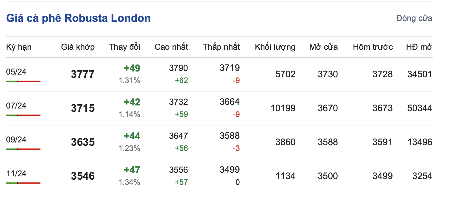 Giá cà phê hôm nay, 11/4/2024: Giá cà phê trong nước tiếp tục tăng Giá cà phê hôm nay, 11/4/2024: Giá cà phê trong nước tiếp tục tăng