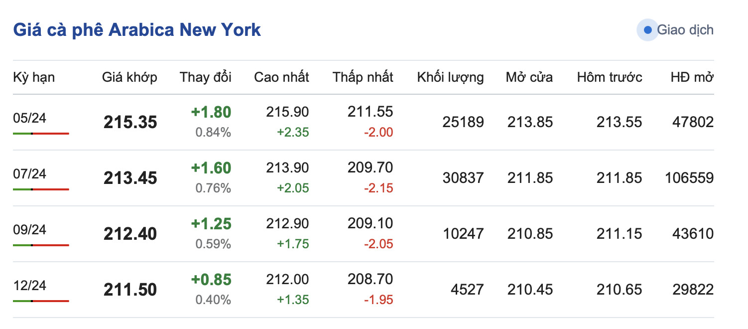 Giá cà phê hôm nay, 11/4/2024: Giá cà phê trong nước tiếp tục tăng Giá cà phê hôm nay, 11/4/2024: Giá cà phê trong nước tiếp tục tăng