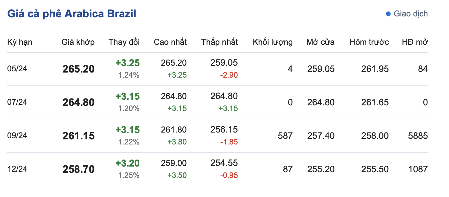 Giá cà phê hôm nay, 11/4/2024: Giá cà phê trong nước tiếp tục tăng Giá cà phê hôm nay, 11/4/2024: Giá cà phê trong nước tiếp tục tăng