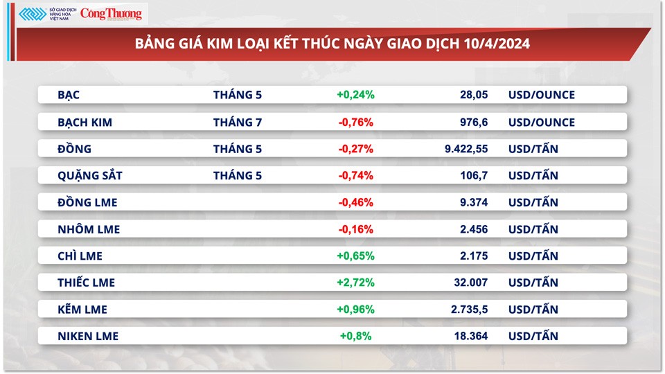 Thị trường hàng hóa hôm nay ngày 11/4: Chỉ số hàng hoá MXV-Index trở lại vùng đỉnh 7 tháng Thị trường hàng hóa hôm nay ngày 11/4: Chỉ số hàng hoá MXV-Index trở lại vùng đỉnh 7 tháng