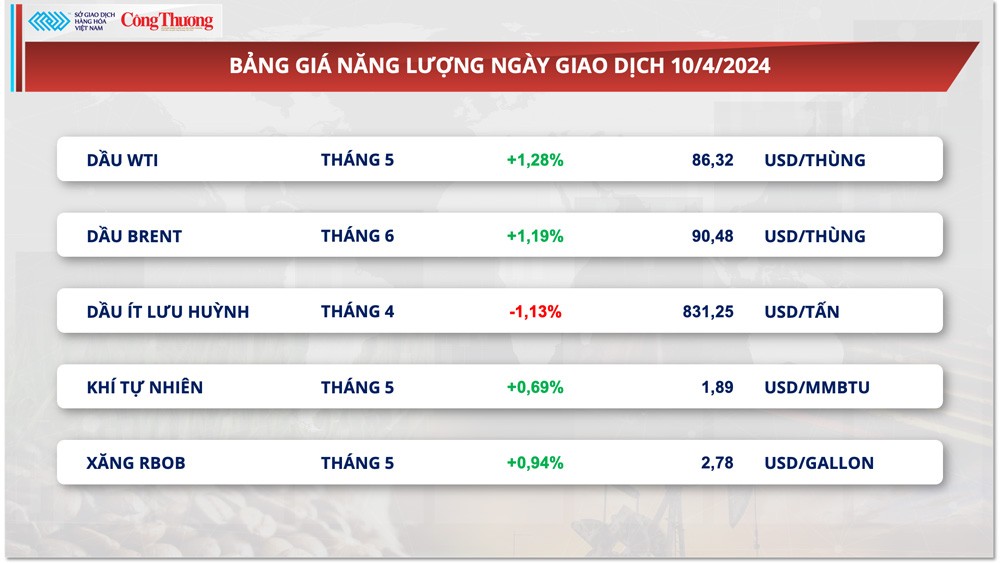 Thị trường hàng hóa hôm nay ngày 11/4: Chỉ số hàng hoá MXV-Index trở lại vùng đỉnh 7 tháng Thị trường hàng hóa hôm nay ngày 11/4: Chỉ số hàng hoá MXV-Index trở lại vùng đỉnh 7 tháng